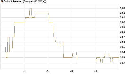 Call auf Freenet [BNP Paribas Emissions- und Handelsges.] Chart