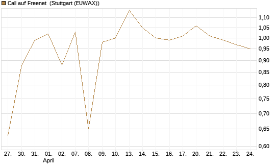 Call auf Freenet [BNP Paribas Emissions- und Handelsges.] Chart