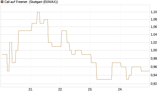 Call auf Freenet [BNP Paribas Emissions- und Handelsges.] Chart
