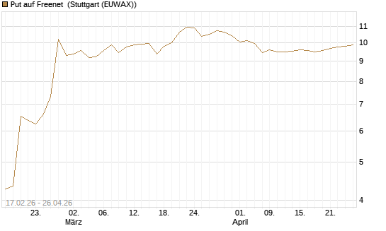 Put auf Freenet [BNP Paribas Emissions- und Handelsges.] Chart