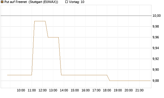 Put auf Freenet [BNP Paribas Emissions- und Handelsges.] Chart