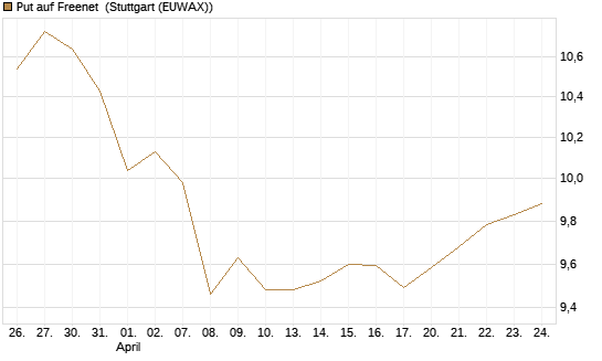 Put auf Freenet [BNP Paribas Emissions- und Handelsges.] Chart