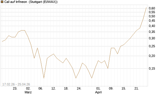 Call auf Infineon [BNP Paribas Emissions- und Handelsges.] Chart