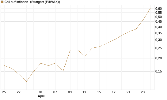 Call auf Infineon [BNP Paribas Emissions- und Handelsges.] Chart