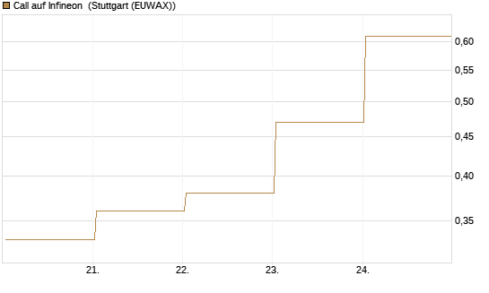 Call auf Infineon [BNP Paribas Emissions- und Handelsges.] Chart
