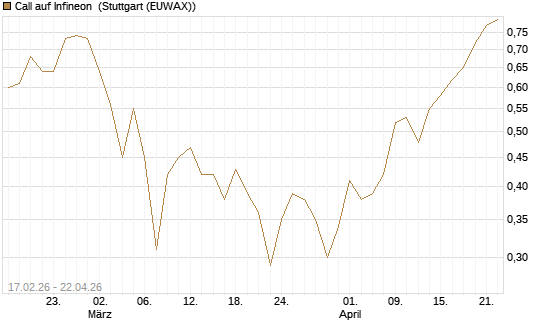 Call auf Infineon [BNP Paribas Emissions- und Handelsges.] Chart