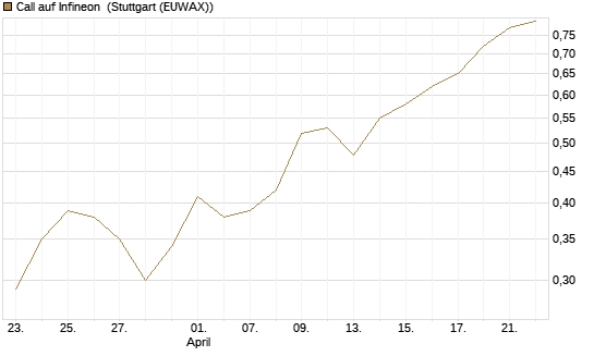 Call auf Infineon [BNP Paribas Emissions- und Handelsges.] Chart