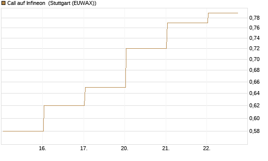 Call auf Infineon [BNP Paribas Emissions- und Handelsges.] Chart