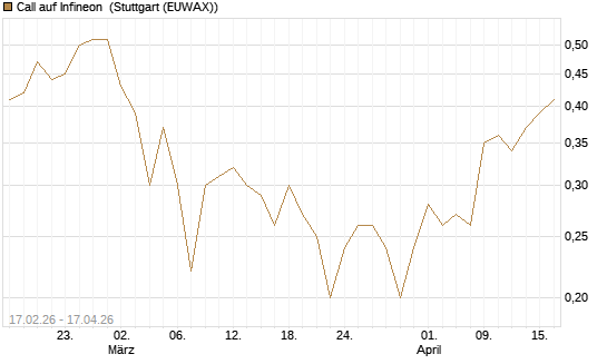 Call auf Infineon [BNP Paribas Emissions- und Handelsges.] Chart