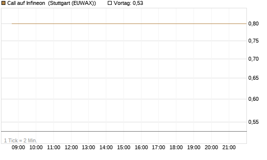 Call auf Infineon [BNP Paribas Emissions- und Handelsges.] Chart