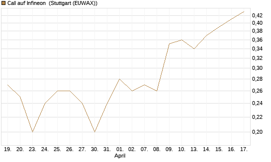 Call auf Infineon [BNP Paribas Emissions- und Handelsges.] Chart