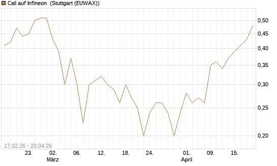 Call auf Infineon [BNP Paribas Emissions- und Handelsges.] Chart