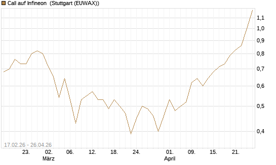 Call auf Infineon [BNP Paribas Emissions- und Handelsges.] Chart
