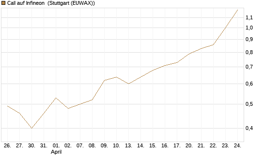 Call auf Infineon [BNP Paribas Emissions- und Handelsges.] Chart