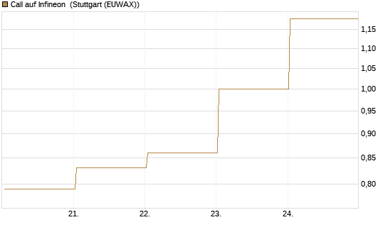 Call auf Infineon [BNP Paribas Emissions- und Handelsges.] Chart