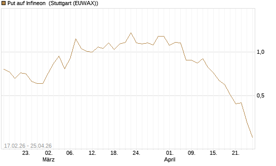 Put auf Infineon [BNP Paribas Emissions- und Handelsges.] Chart