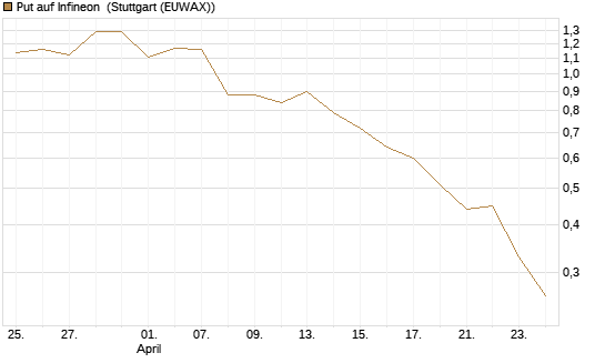 Put auf Infineon [BNP Paribas Emissions- und Handelsges.] Chart