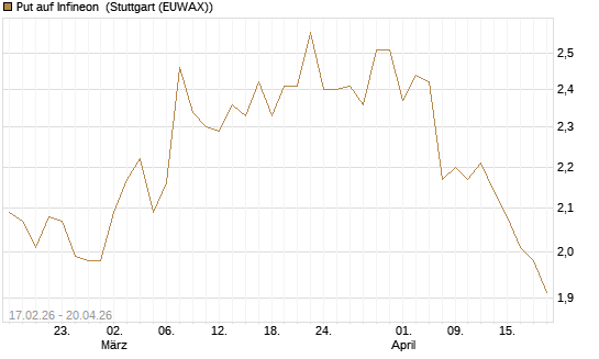 Put auf Infineon [BNP Paribas Emissions- und Handelsges.] Chart