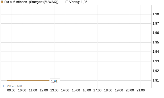 Put auf Infineon [BNP Paribas Emissions- und Handelsges.] Chart