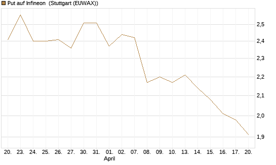 Put auf Infineon [BNP Paribas Emissions- und Handelsges.] Chart