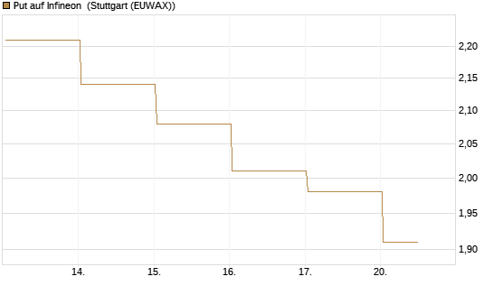 Put auf Infineon [BNP Paribas Emissions- und Handelsges.] Chart