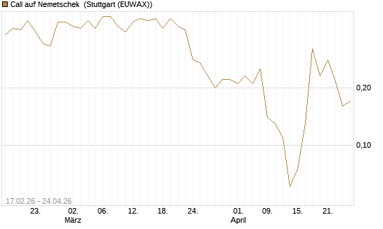 Call auf Nemetschek [BNP Paribas Emissions- und Handelsges.] Chart