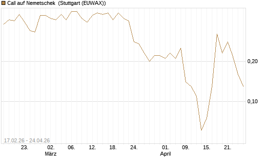 Call auf Nemetschek [BNP Paribas Emissions- und Handelsges.] Chart