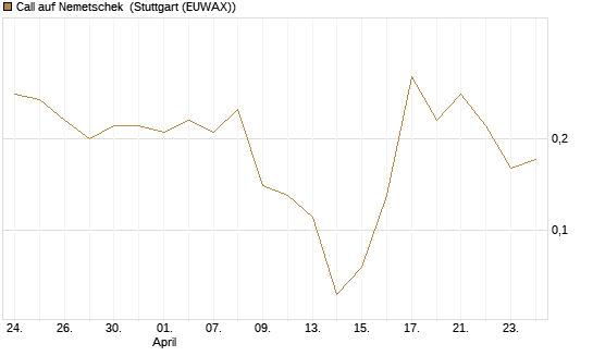 Call auf Nemetschek [BNP Paribas Emissions- und Handelsges.] Chart