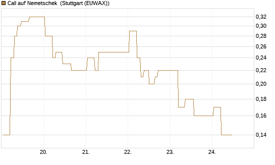Call auf Nemetschek [BNP Paribas Emissions- und Handelsges.] Chart