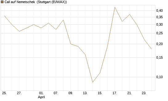Call auf Nemetschek [BNP Paribas Emissions- und Handelsges.] Chart