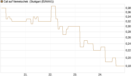 Call auf Nemetschek [BNP Paribas Emissions- und Handelsges.] Chart