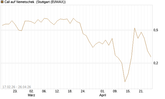 Call auf Nemetschek [BNP Paribas Emissions- und Handelsges.] Chart