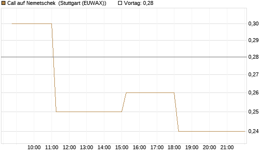 Call auf Nemetschek [BNP Paribas Emissions- und Handelsges.] Chart
