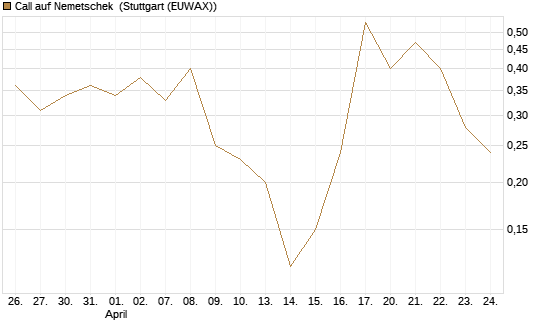 Call auf Nemetschek [BNP Paribas Emissions- und Handelsges.] Chart