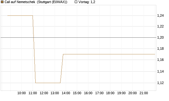 Call auf Nemetschek [BNP Paribas Emissions- und Handelsges.] Chart