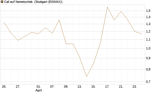 Call auf Nemetschek [BNP Paribas Emissions- und Handelsges.] Chart