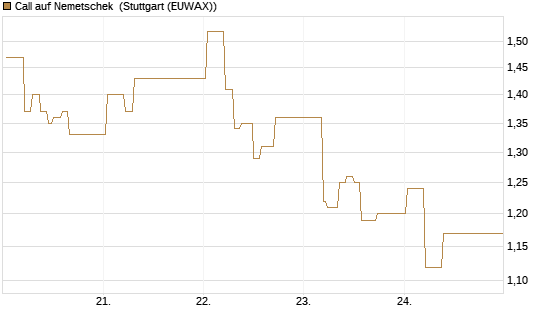 Call auf Nemetschek [BNP Paribas Emissions- und Handelsges.] Chart