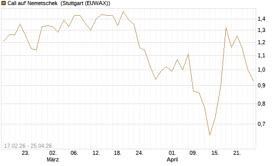 Call auf Nemetschek [BNP Paribas Emissions- und Handelsges.] Chart