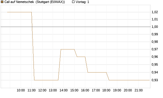 Call auf Nemetschek [BNP Paribas Emissions- und Handelsges.] Chart