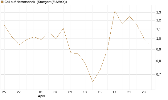 Call auf Nemetschek [BNP Paribas Emissions- und Handelsges.] Chart