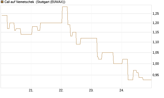 Call auf Nemetschek [BNP Paribas Emissions- und Handelsges.] Chart