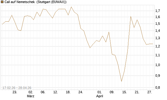Call auf Nemetschek [BNP Paribas Emissions- und Handelsges.] Chart