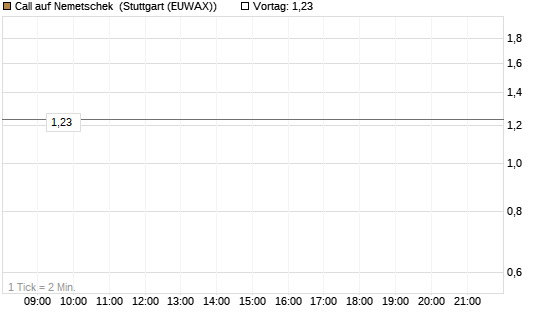 Call auf Nemetschek [BNP Paribas Emissions- und Handelsges.] Chart