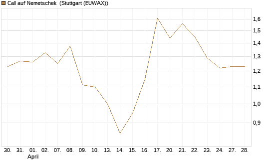 Call auf Nemetschek [BNP Paribas Emissions- und Handelsges.] Chart