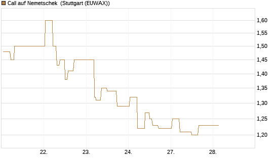Call auf Nemetschek [BNP Paribas Emissions- und Handelsges.] Chart