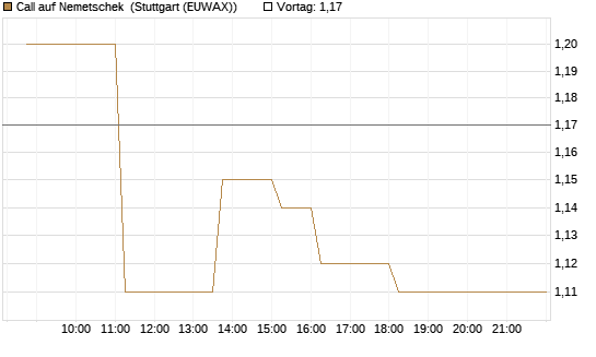 Call auf Nemetschek [BNP Paribas Emissions- und Handelsges.] Chart