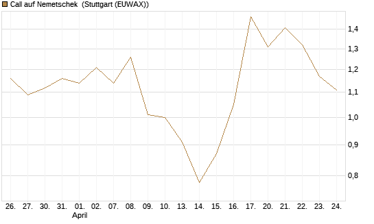 Call auf Nemetschek [BNP Paribas Emissions- und Handelsges.] Chart
