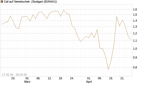 Call auf Nemetschek [BNP Paribas Emissions- und Handelsges.] Chart
