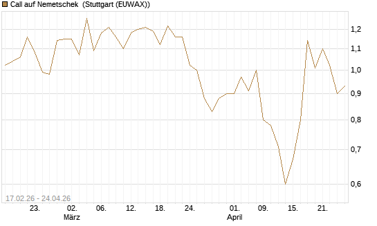 Call auf Nemetschek [BNP Paribas Emissions- und Handelsges.] Chart