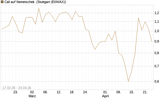 Call auf Nemetschek [BNP Paribas Emissions- und Handelsges.] Chart